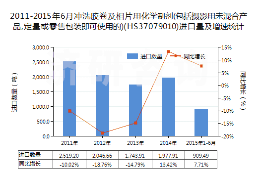 2011-2015年6月沖洗膠卷及相片用化學(xué)制劑(包括攝影用未混合產(chǎn)品,定量或零售包裝即可使用的)(HS37079010)進(jìn)口量及增速統(tǒng)計(jì)